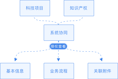 高效的内部协同作业