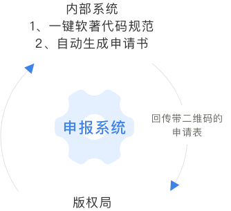 智能化申报，无缝对接官方